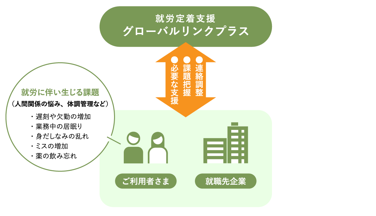 就労定着支援グローバルリンクプラス