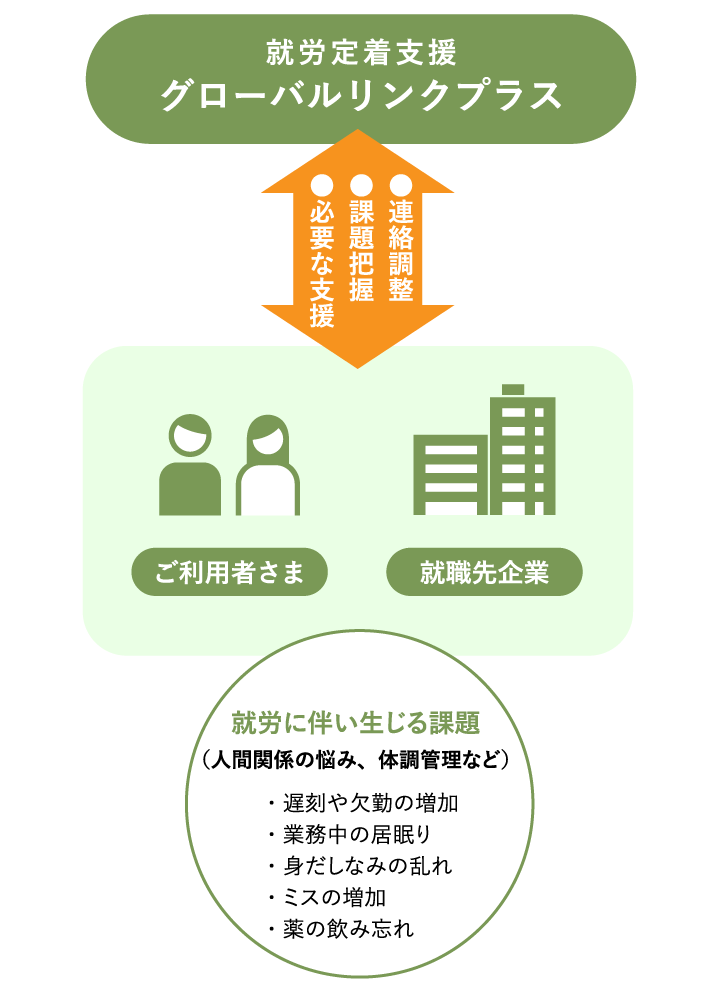 就労定着支援グローバルリンクプラス